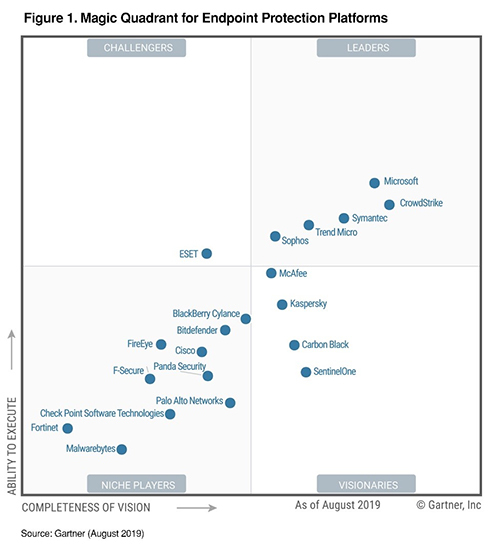 Xếp hạng của Gartner gây ngạc nhiên với vị trí dẫn đầu công nghệ bảo mật điểm cuối thuộc về Microsoft. 